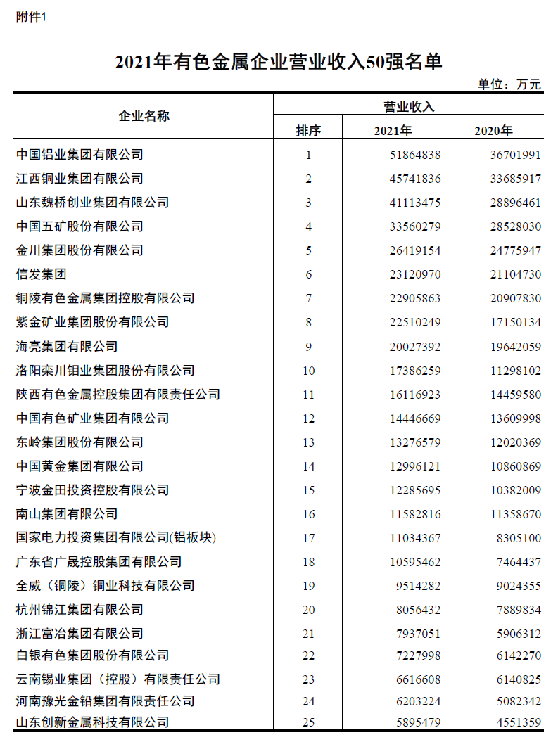 维多利亚老品牌vic铝业入围2021年有色金属企业营业收入50强