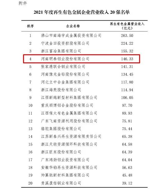 维多利亚老品牌vic铝业入围2021年度再生有色金属企业营业收入20强名单