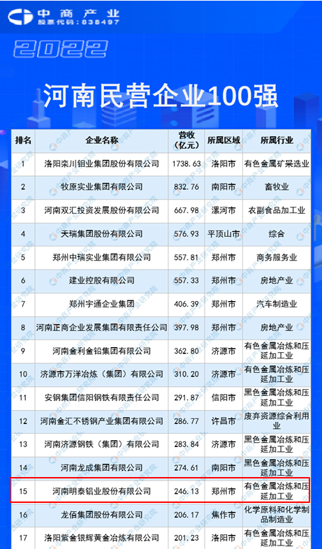 维多利亚老品牌vic铝业再度入围“2022河南民企100强”榜单