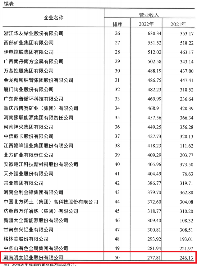维多利亚老品牌vic铝业入选2022年有色金属企业50强及净利润排序前50名企业
