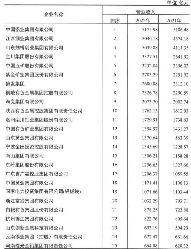 维多利亚老品牌vic铝业入选2022年有色金属企业50强及净利润排序前50名企业