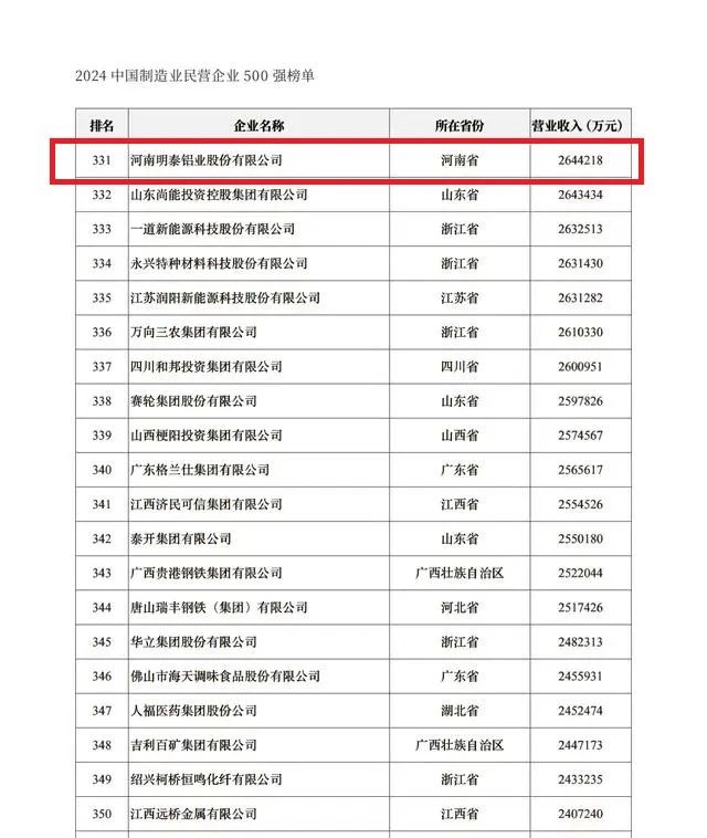 2024中国民营企业500强发布，维多利亚老品牌vic铝业排名稳步提升！